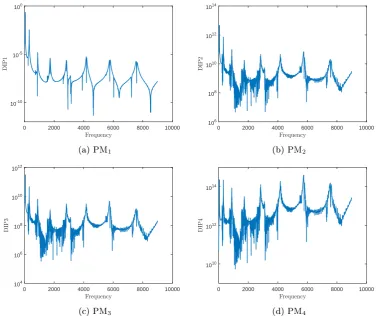 Figure 22: Polynomial method results from equations 15, 16, 17 & 18