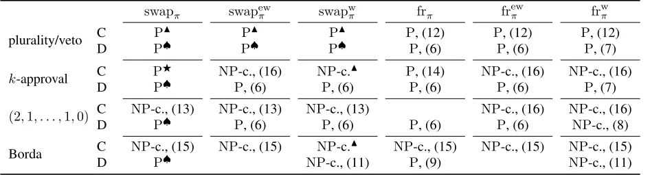 Table 1: Overview of complexity results for the constructive and destructive DISTANCE BRIBERY problems for various dis-tances, where “NP-c.” stands for NP-complete