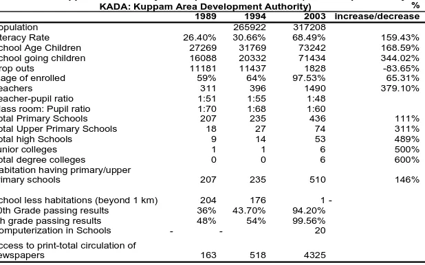 Table 1:: Kuppam Constituency Development Indicators 2003 (Statistics provided by  KADA: Kuppam Area Development Authority) 