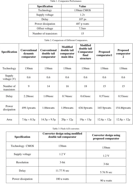Table 1. Comparator Performance. 