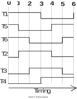 Figure 6: Timing diagram  