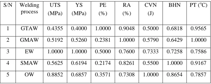 Table 2: Normalized decision matrix for various welding processes 