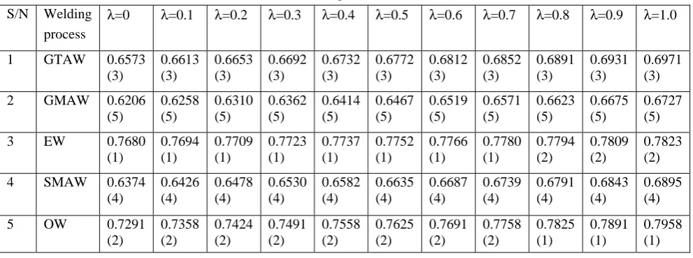 Table 3 Weight Allocation Criteria 