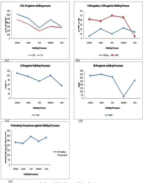 Fig 1 Impact of Welding Processes on Weldment Properties 