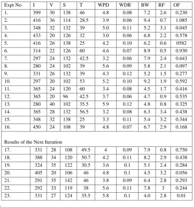 Table 10: Result of Initial Candidate Solutions 