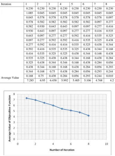 Table 11: Average of Objective Function Value 