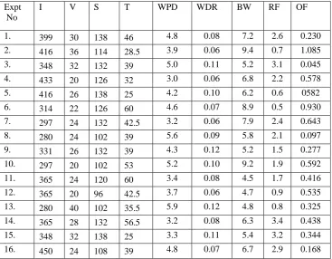 Table 2: Input and Output Parameters and their Objective Function Value 