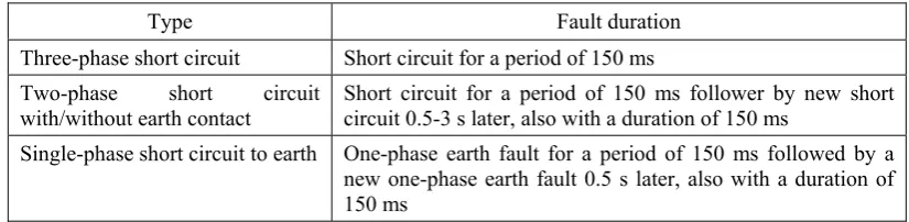 Table 2.  Grid code requirements of wind farm during recurring faults 
