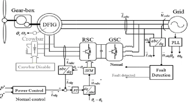 Fig.1.Veector control of D