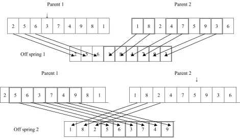Figure (1) An example of the crossover operator 