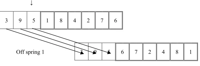 Figure (2) An example of the mutation operator 