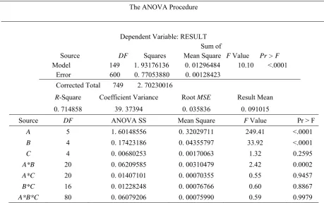 Table (1) The ANOVA results  for all the crossover rates