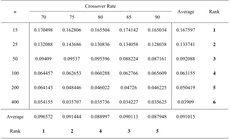 Table (2) Improvement on the total tardiness according to changes on the machines number 