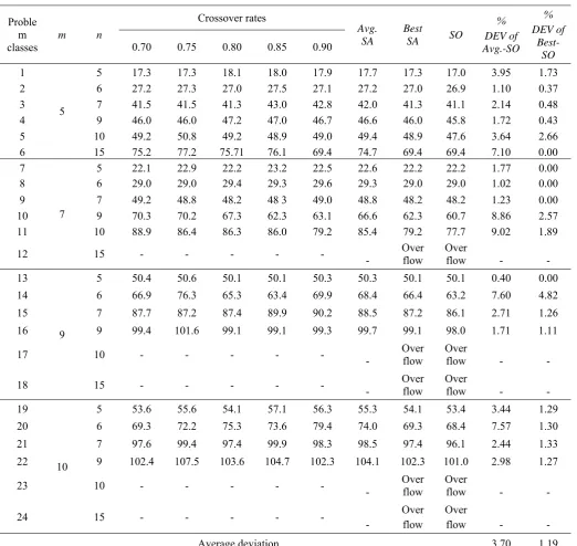 Table 4. Deviation of the average solutions from the optimal solution 