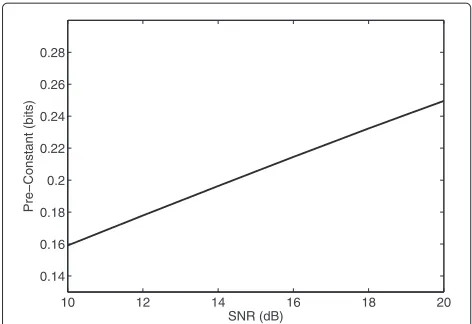 Figure 8 The optimum pre-constant value as a function of SNRlevel.