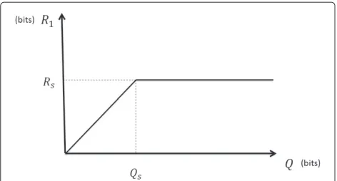 Figure 3 The proposed piecewise linear approximation for R1, asa function of Q.