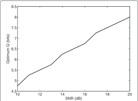 Figure 6 The optimum pre-constant value as a function of SNRlevel. The upper and lower curves indicate the pre-constant whenthe upper and lower bound relations for R1 (in Equation 34) is used.The middle curve is based on the exact capacity relation in (18).