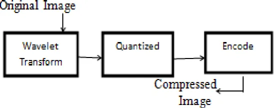 Fig 1. Image Compression Using wavelet 