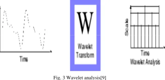 Fig 2. Image decompression Using wavelet 