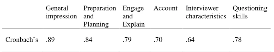 Table 1Inter-item consistency for every factor