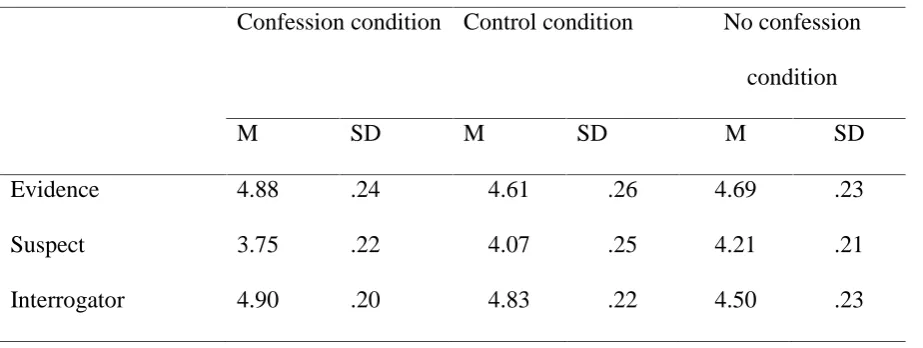 Table 2Means and standard deviations for the three attribution types per condition