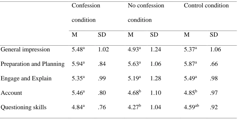 Table 3Means and standard deviations for the six factors per condition