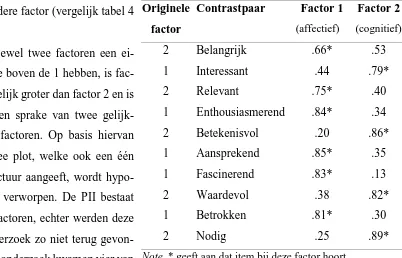 Tabel 5  Varimax-analyse met twee factorstructuur.  