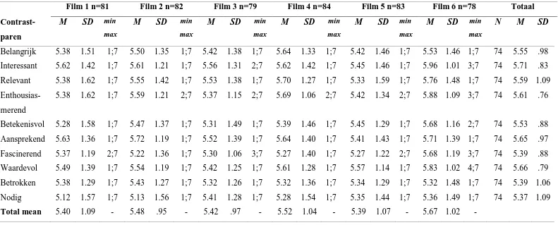 Tabel  Gemiddelde scores op de PII per film en contrastpaar