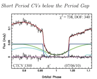 Figure 5. Our June 2010 g ′ band eclipse of CTCV 1300, together