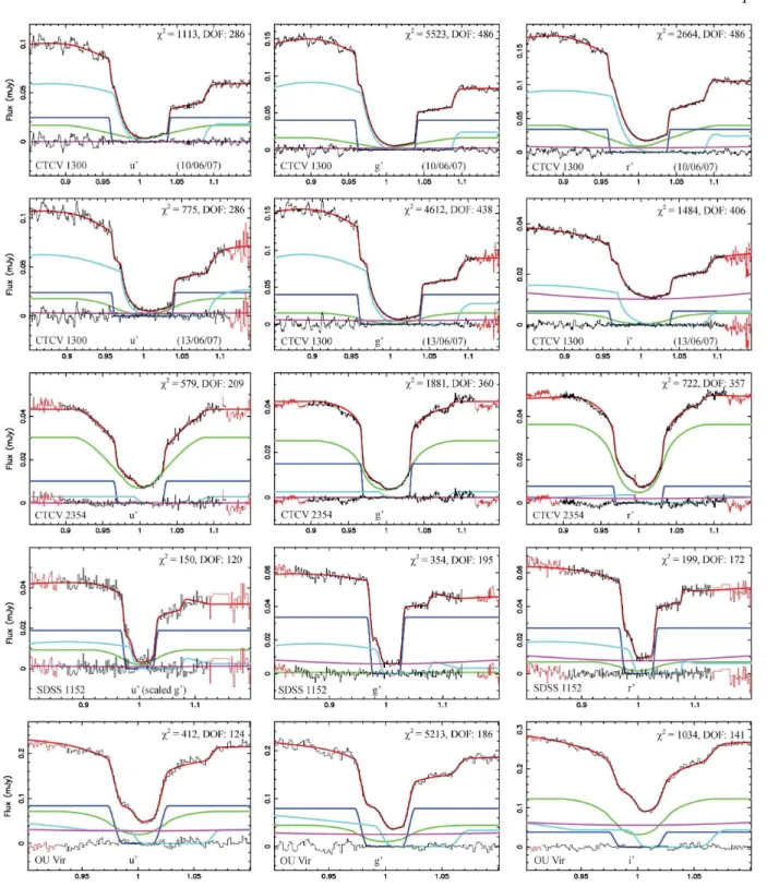Figure 2. The phased-folded u ′ g ′ r ′ or u ′ g ′ i ′ light curves of the CVs listed in Table 3, fitted using the model outlined in section 3.3.