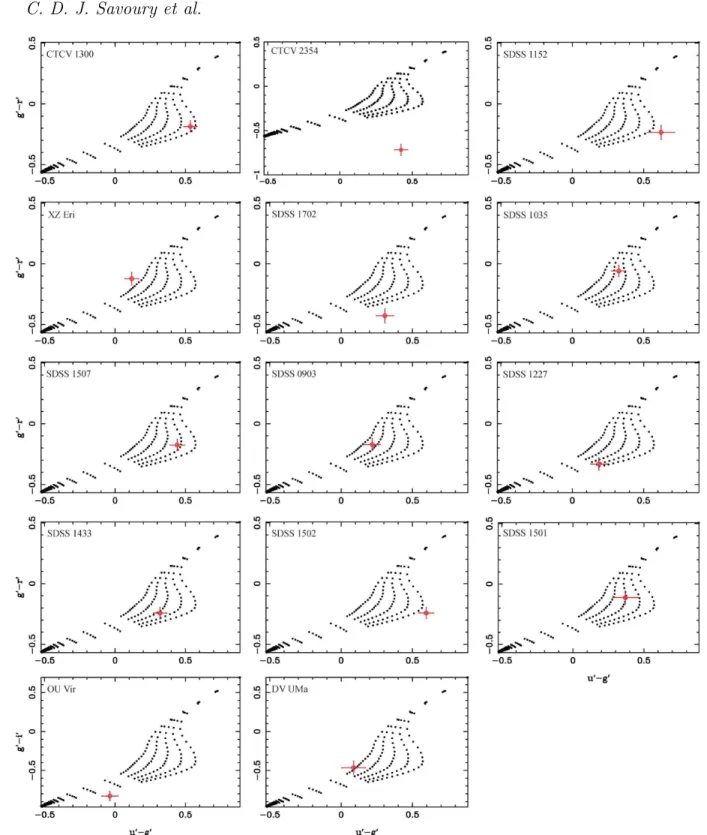 Figure 3. The white dwarf colours derived from our model fitted together with the white dwarf models of Bergeron et al