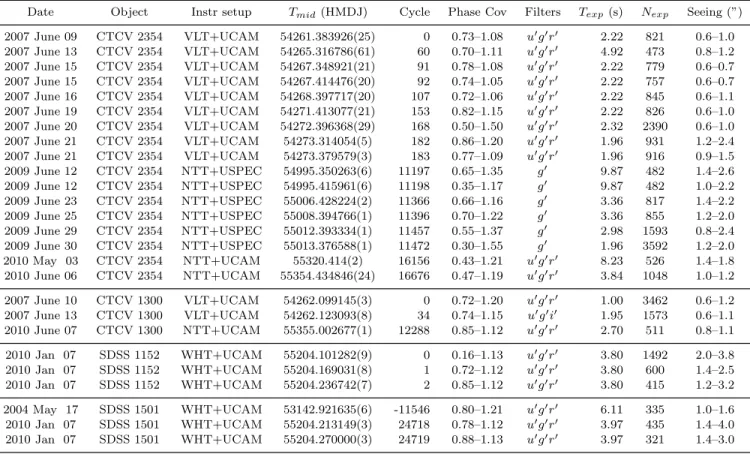 Table 1. Journal of observations. The dead-time between exposures was 0.025 s for all observations
