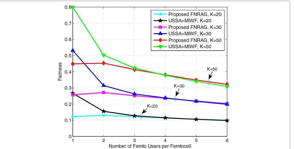 Figure 3 Capacity of macrocell and femtocells versus the number of femto usersM F in each femtocell with the number of macro users = 50.