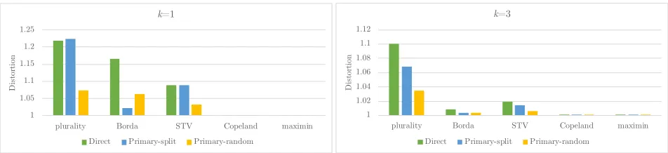 Figure 1: The distortion values for various settings (Direct, Primary-split and Primary-random) and voting rules for k ∈ {1, 3}.Each bar represents the average distortion over 1000 instances