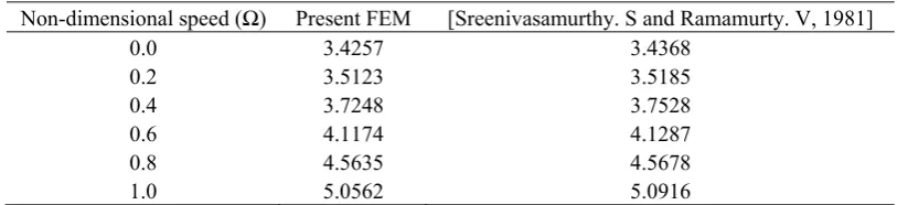 Table 1.  Convergence study for NDFF �� = �������ℎ �⁄ � , where � = �ℎ�/12(1 − ��) of the pretwisted shallow conical shells, considering � = 0.3, s/h = 1000, �� = 30� and �� = 15� 