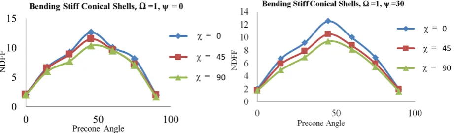 Fig 8: Fundamental Frequency vs. Precone Angle for undelaminated Torsion Stiff Conical Shells at  Ω = 1 , twist angle  ψ =0 (left) &  ψ = 30 (right)  