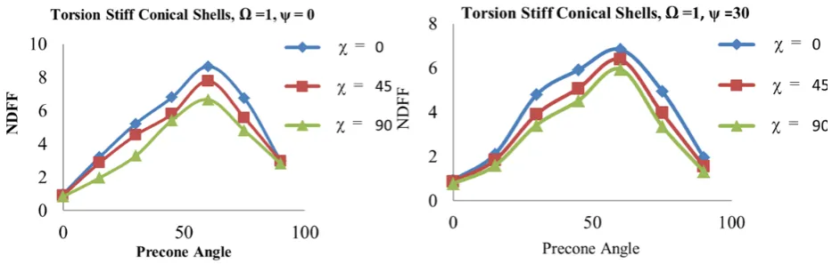Fig 9: Fundamental Frequency vs. Precone Angle for Bending Stiff Conical Shells with mid plane delamination at Ω = 1 , twist angle  ψ = 0 (left) &  ψ = 30 (right)  
