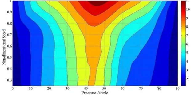 Table: 6 Effect of Skew and Precone Angles on bending stiff, torsion stiff and quasi isotropic pretwisted conical shells with mid plane delamination at Ω = 0.5 and ψ = 30o 