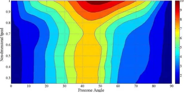 Fig 14. Effect of non-dimensional speed on the fundamental frequencies of undelaminated bending stiff conical shells with skew angle (χ) = 90o , ψ = 0o 