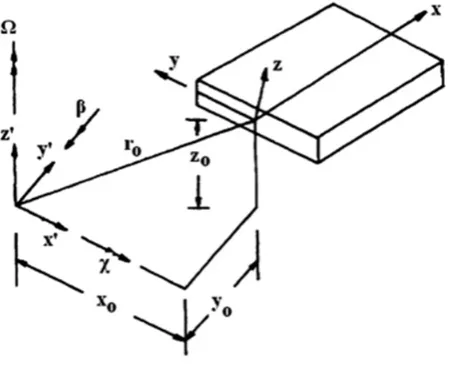 Fig 1. Rotational and Translational offsets of the rotating plate local axes from the inertial axes 