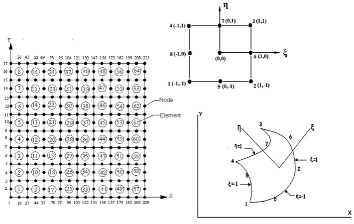Fig. 5 typical 8x8 mesh with an 8 noded element in the ξ – η space 