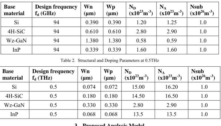 Table 2.  Structural and Doping Parameters at 0.5THz 