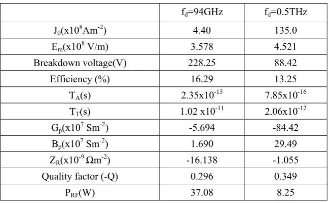 Table 3.  DC AND SMALL SIGNAL PROPERTIES OF Si  