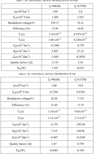 Table 5.  DC AND SMALL SIGNAL PROPERTIES OF Wz-GaN  