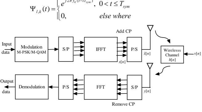 Fig 1.  OFDM System Model 