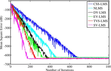 Fig 3.  Mean Square Error (MSE) for different LMS algorithms 