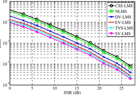 Fig 4.  Comparison of SV-LMS with RLS alogirthm 