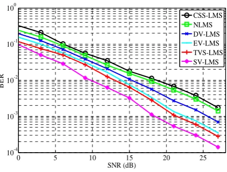 Fig 6.  BER plot for a doppler frequency of 1000 Hz 
