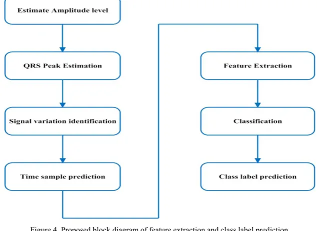 Figure 4. Proposed block diagram of feature extraction and class label prediction 