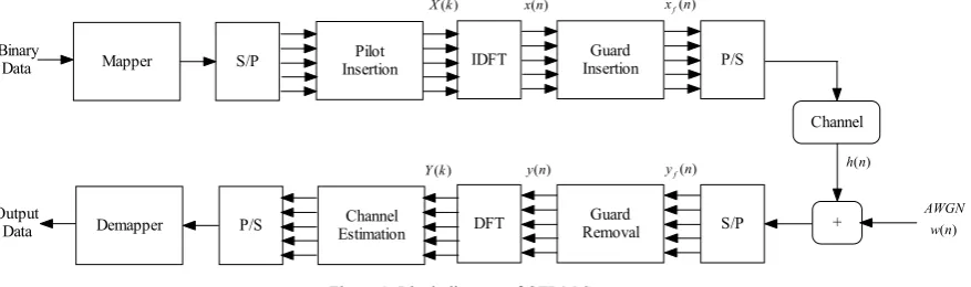 Figure 1. Block diagram of OFDM System 